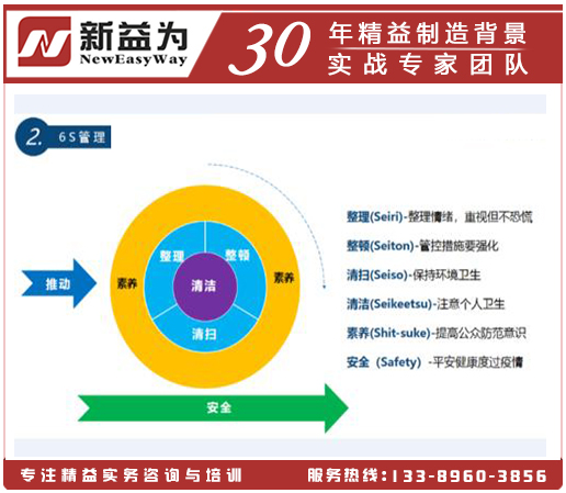 6S管理六要素 6S管理六要素